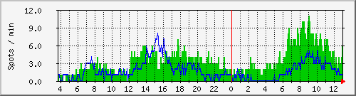 hfspots Traffic Graph